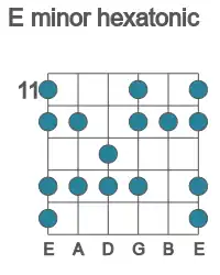 Guitar scale for minor hexatonic in position 11
